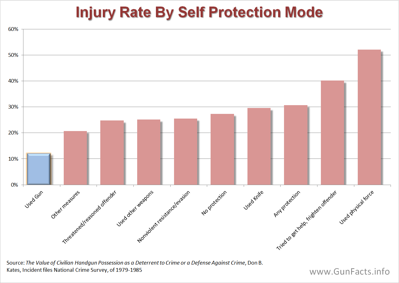 Injury Rate By Self Protection Mode